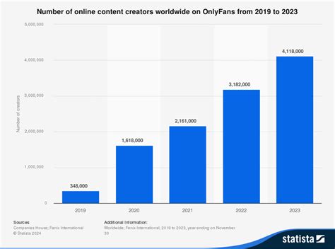 how many onlyfans creators are there|OnlyFans creators worldwide 2023